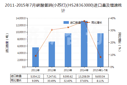 2011-2015年7月碳酸氫鈉(小蘇打)(HS28363000)進口量及增速統(tǒng)計